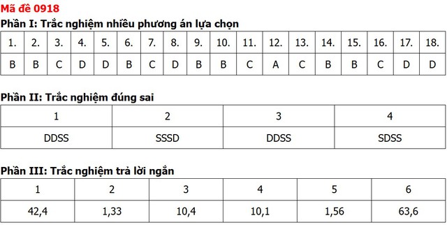 Đề thi, đáp án môn Địa lý tốt nghiệp THPT 2026 tất cả 48 mã đề - 22