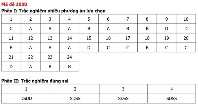 Đề thi, đáp án môn Giáo dục kinh tế và pháp luật tất cả 48 mã đề - 9