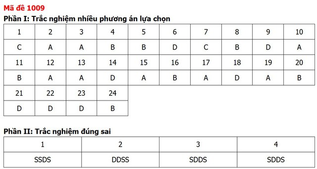 Đề thi, đáp án môn Giáo dục kinh tế và pháp luật tất cả 48 mã đề - 10