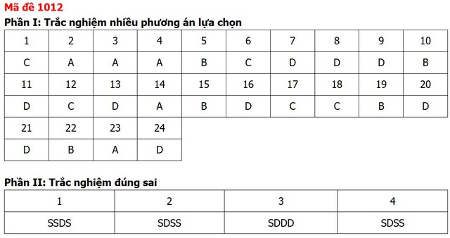 Đề thi, đáp án môn Giáo dục kinh tế và pháp luật tất cả 48 mã đề - 12