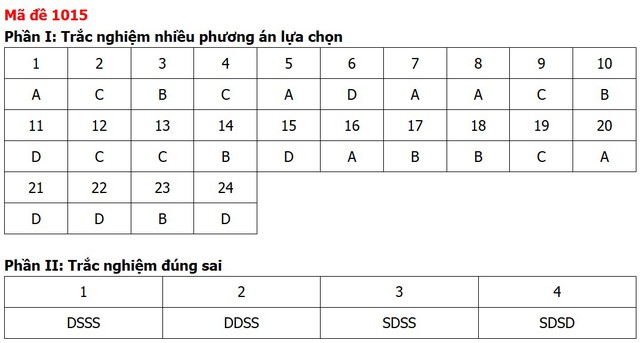 Đề thi, đáp án môn Giáo dục kinh tế và pháp luật tất cả 48 mã đề - 15