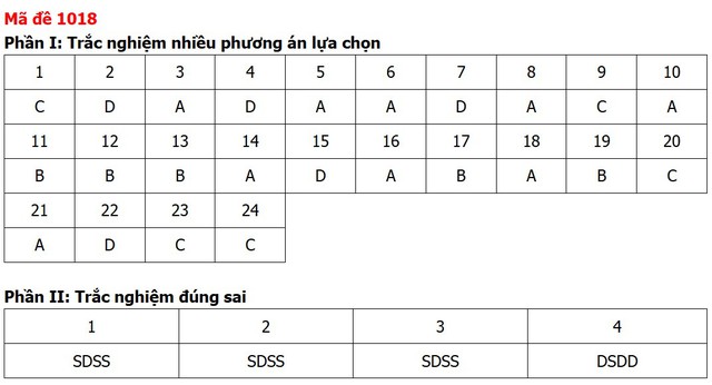 Đề thi, đáp án môn Giáo dục kinh tế và pháp luật tất cả 48 mã đề - 18