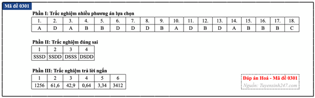 Đáp án đề thi môn Hóa học tốt nghiệp THPT 2026 tất cả mã đề - 6
