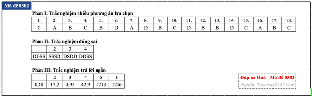 Đáp án đề thi môn Hóa học tốt nghiệp THPT 2026 tất cả mã đề - 7
