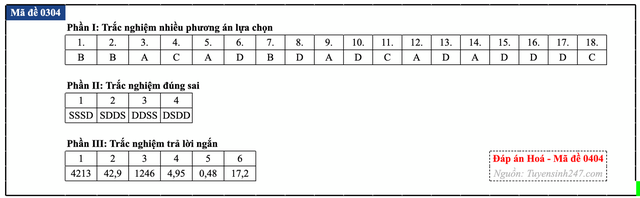 Đáp án đề thi môn Hóa học tốt nghiệp THPT 2026 tất cả mã đề - 9