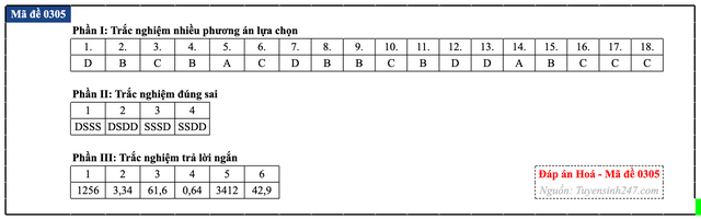 Đáp án đề thi môn Hóa học tốt nghiệp THPT 2026 tất cả mã đề - 10