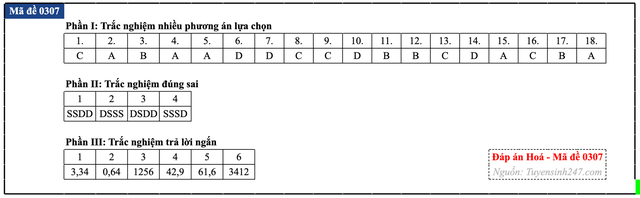Đáp án đề thi môn Hóa học tốt nghiệp THPT 2026 tất cả mã đề - 12