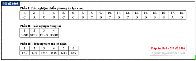 Đáp án đề thi môn Hóa học tốt nghiệp THPT 2026 tất cả mã đề - 13