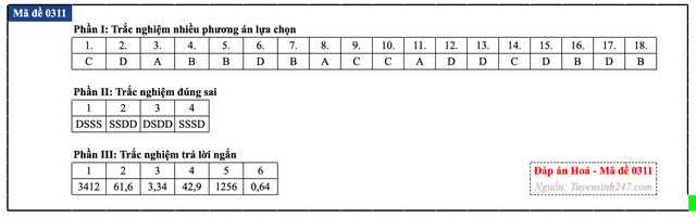 Đáp án đề thi môn Hóa học tốt nghiệp THPT 2026 tất cả mã đề - 16