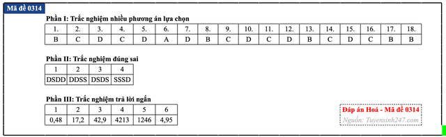 Đáp án đề thi môn Hóa học tốt nghiệp THPT 2026 tất cả mã đề - 19
