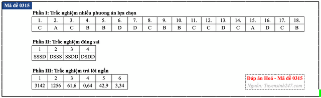 Đáp án đề thi môn Hóa học tốt nghiệp THPT 2026 tất cả mã đề - 20