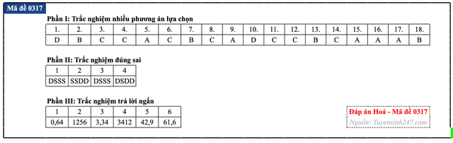Đáp án đề thi môn Hóa học tốt nghiệp THPT 2026 tất cả mã đề - 22