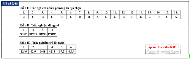 Đáp án đề thi môn Hóa học tốt nghiệp THPT 2026 tất cả mã đề - 23