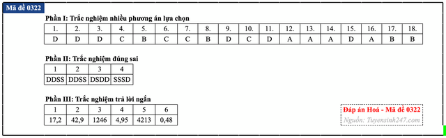 Đáp án đề thi môn Hóa học tốt nghiệp THPT 2026 tất cả mã đề - 27