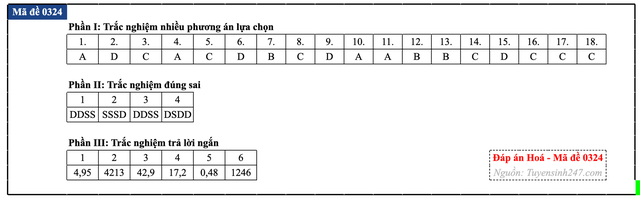 Đáp án đề thi môn Hóa học tốt nghiệp THPT 2026 tất cả mã đề - 29