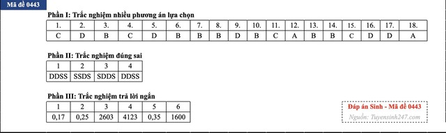 Đáp án đề thi môn Sinh học tốt nghiệp THPT 2026 tất cả mã đề - 10