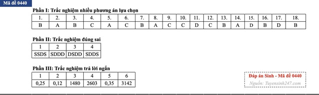 Đáp án đề thi môn Sinh học tốt nghiệp THPT 2026 tất cả mã đề - 15