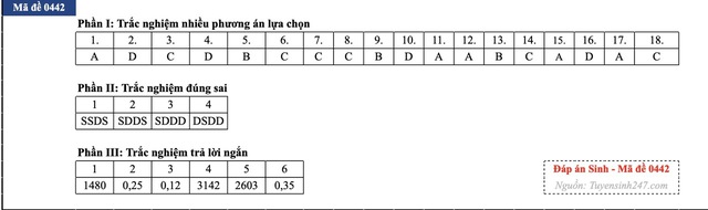 Đáp án đề thi môn Sinh học tốt nghiệp THPT 2026 tất cả mã đề - 18
