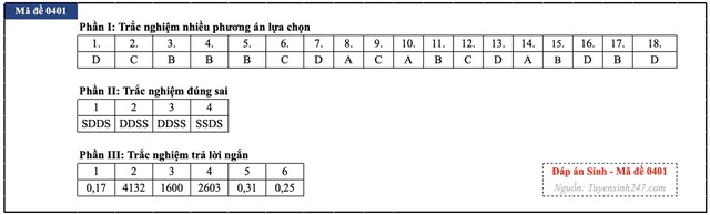 Đáp án đề thi môn Sinh học tốt nghiệp THPT 2026 tất cả mã đề - 20