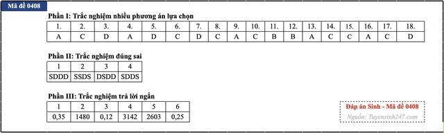 Đáp án đề thi môn Sinh học tốt nghiệp THPT 2026 tất cả mã đề - 22