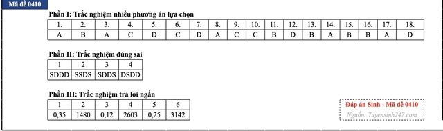 Đáp án đề thi môn Sinh học tốt nghiệp THPT 2026 tất cả mã đề - 23