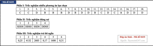 Đáp án đề thi môn Sinh học tốt nghiệp THPT 2026 tất cả mã đề - 2