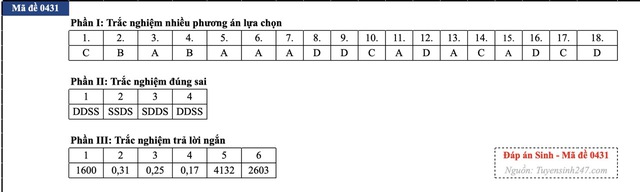 Đáp án đề thi môn Sinh học tốt nghiệp THPT 2026 tất cả mã đề - 4