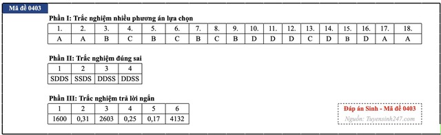Đáp án đề thi môn Sinh học tốt nghiệp THPT 2026 tất cả mã đề - 1