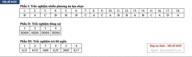 Đáp
án môn Sinh học tốt nghiệp THPT 2026 tất cả mã đề. Nguồn:
Tuyensinh247.