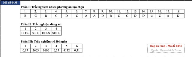 Đáp án đề thi môn Sinh học tốt nghiệp THPT 2026 tất cả mã đề - 9