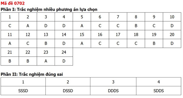 Đề thi, đáp án môn Công nghệ tốt nghiệp THPT 2026 tất cả mã đề - 6
