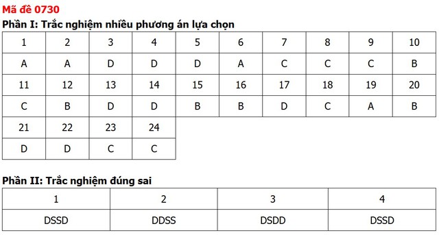 Đề thi, đáp án môn Công nghệ tốt nghiệp THPT 2026 tất cả mã đề - 10