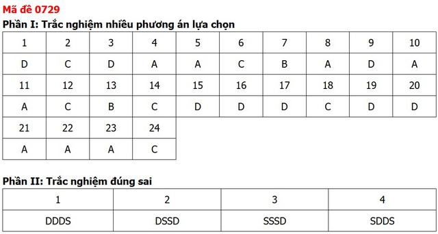Đề thi, đáp án môn Công nghệ tốt nghiệp THPT 2026 tất cả mã đề - 9