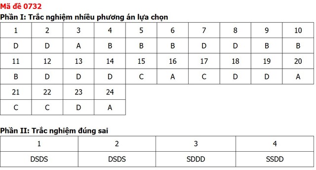 Đề thi, đáp án môn Công nghệ tốt nghiệp THPT 2026 tất cả mã đề - 11