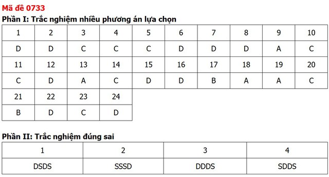 Đề thi, đáp án môn Công nghệ tốt nghiệp THPT 2026 tất cả mã đề - 12