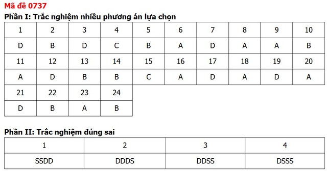Đề thi, đáp án môn Công nghệ tốt nghiệp THPT 2026 tất cả mã đề - 15