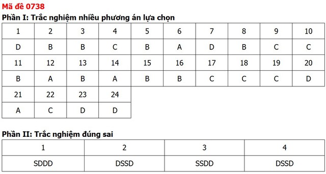 Đề thi, đáp án môn Công nghệ tốt nghiệp THPT 2026 tất cả mã đề - 16