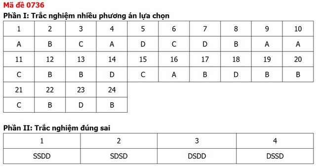 Đề thi, đáp án môn Công nghệ tốt nghiệp THPT 2026 tất cả mã đề - 14