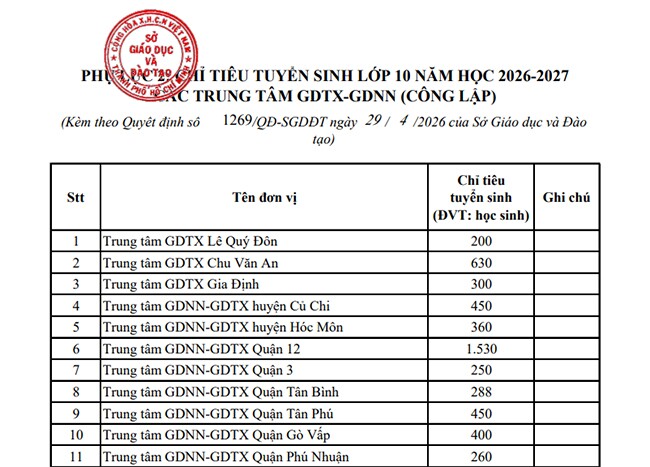 TP.HCM công bố chỉ tiêu vào lớp 10 công lập năm học 2026-2027 - 5