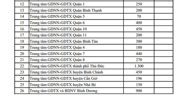 TP.HCM công bố chỉ tiêu vào lớp 10 công lập năm học 2026-2027 - 6