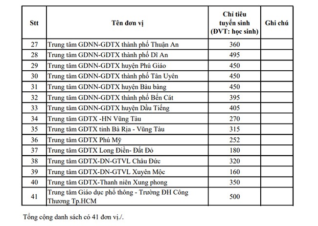 TP.HCM công bố chỉ tiêu vào lớp 10 công lập năm học 2026-2027 - 7