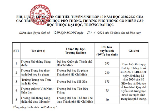 TP.HCM công bố chỉ tiêu vào lớp 10 công lập năm học 2026-2027 - 8