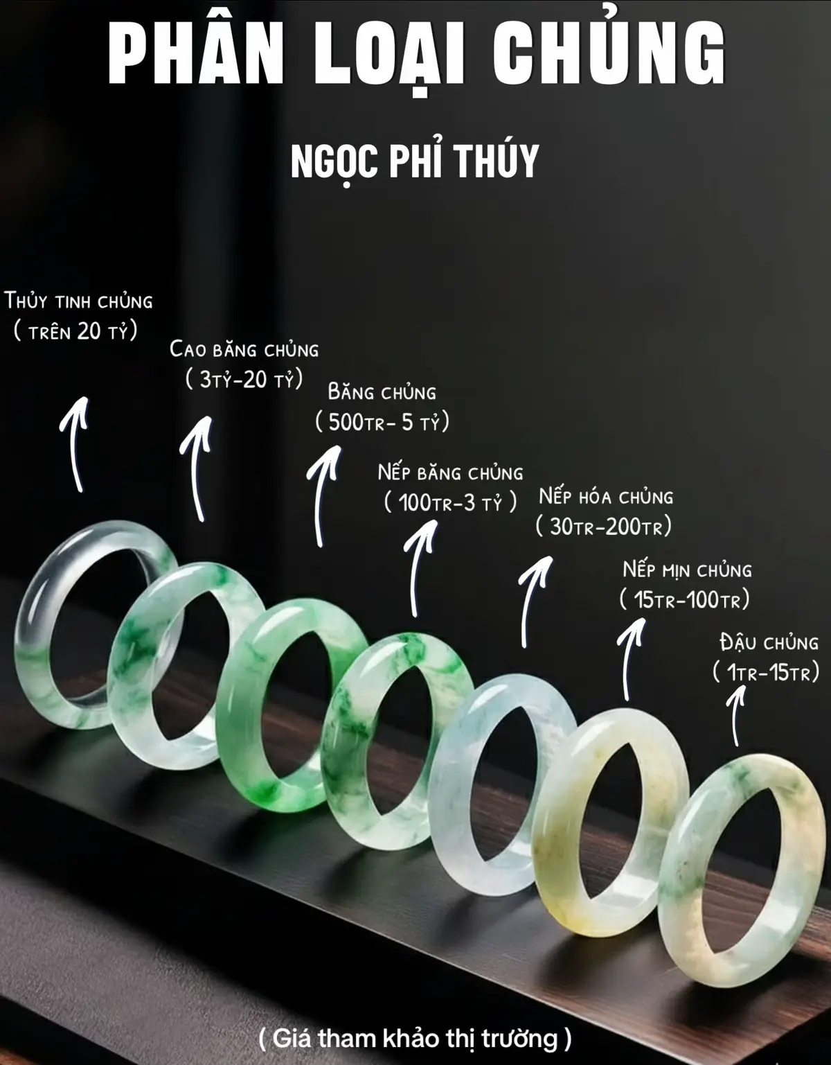 Ngọc phỉ thúy có mức giá rất đa dạng, phụ thuộc vào chất lượng và các yếu tố để đánh giá. Đặc biệt, màu sắc càng tươi, đều và đẹp thì giá trị càng cao. Giá có thể dao động từ vài triệu đồng cho dòng phổ thông, vài trăm triệu với loại cao cấp, thậm chí lên đến hàng chục tỷ đồng đối với những viên ngọc quý hiếm.