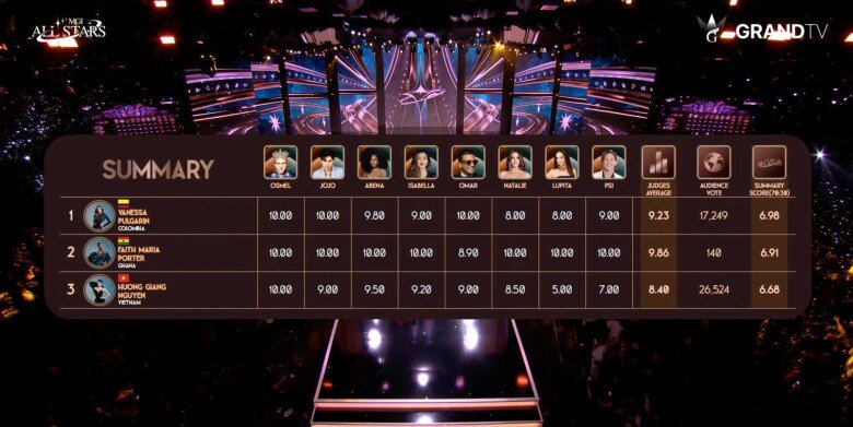 Bảng điểm Top 3 MGI All Stars.