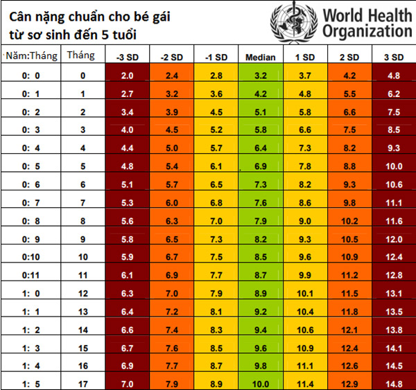 Bảng cân nặng chuẩn nhất cho bé theo WHO 2017 - 1