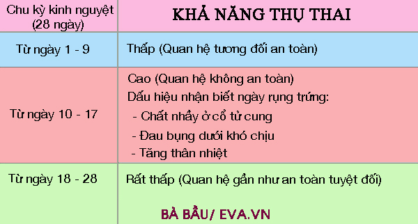 4. Những lưu ý khi tính ngày có thai