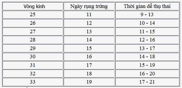 Cách tính vòng kinh để tránh thai, thụ thai hiệu quả - 3