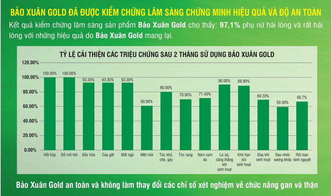 Bệnh viện phụ sản TW công bố kết quả kiểm chứng lâm sàng sản phẩm Bảo Xuân Gold - 2