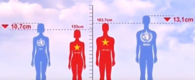 Người Việt thuộc top 20 quốc gia amp;#34;lùnamp;#34; nhất thế giới: Đâu là nguyên nhân? - 2