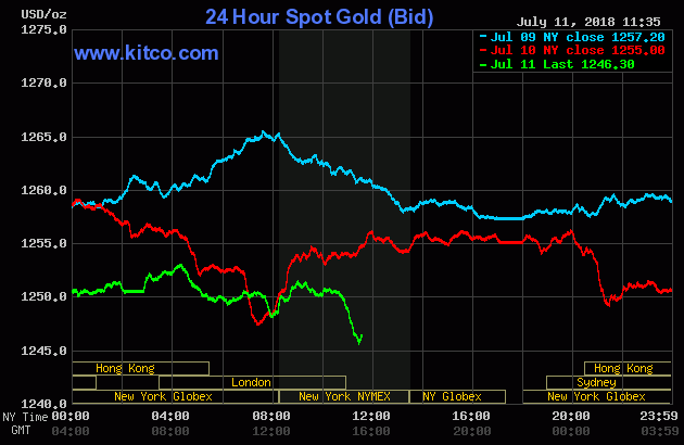 Giá vàng hôm nay 12/7: Giảm mạnh phiên thứ 3 liên tiếp, vì sao? - 2
